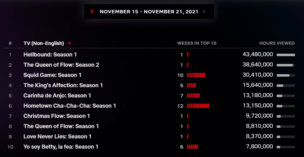 hellbound season 1 netflix ratings